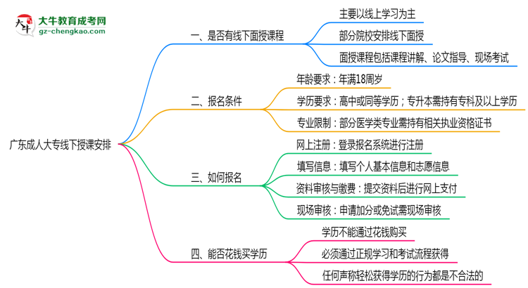 廣東成人大專線下授課嗎？2025年面授課程安排說(shuō)明思維導(dǎo)圖