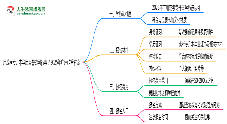 用成考專升本學歷當警察可行嗎？2025年廣州政策解讀思維導圖
