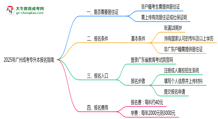 非戶籍生必看！2025年廣州成考專升本報(bào)名需居住證嗎？思維導(dǎo)圖