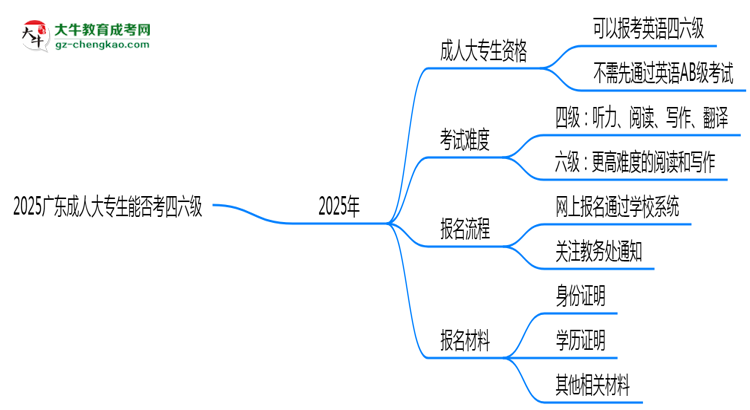 2025廣東成人大專(zhuān)生能否考四六級(jí)？教育部最新答復(fù)思維導(dǎo)圖