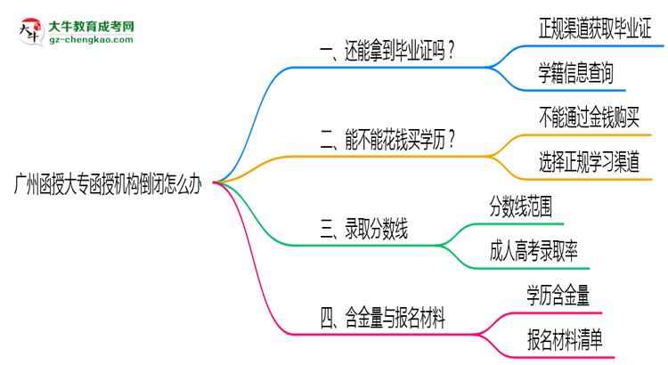 廣州函授大專函授機(jī)構(gòu)倒閉怎么辦？2025年畢業(yè)證補(bǔ)救方案公布思維導(dǎo)圖