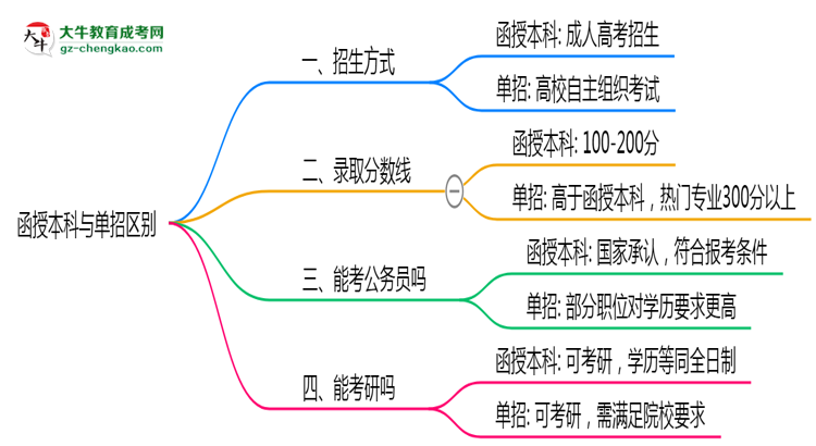 函授本科與單招區(qū)別在哪？2025年廣州考生必看對比指南思維導圖