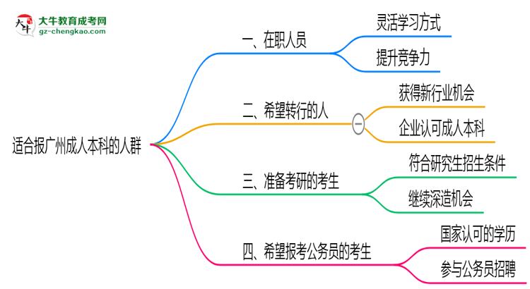 哪些人適合報廣州成人本科？2025年四類人群推薦名單思維導(dǎo)圖
