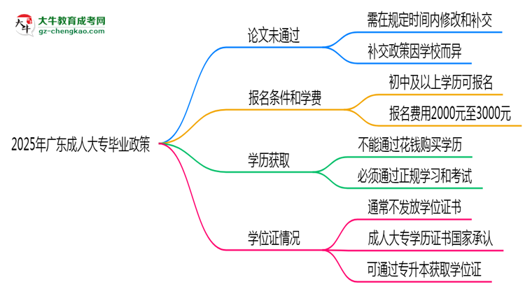 2025年廣東成人大專論文未通過能否補交？畢業(yè)規(guī)則調(diào)整思維導圖
