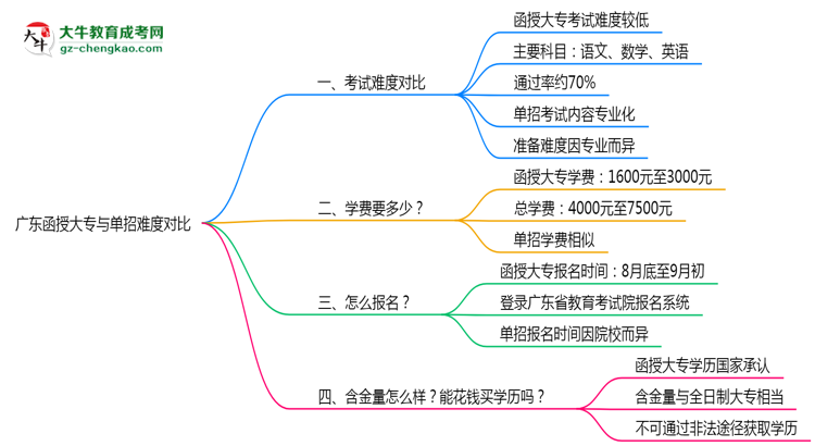 廣東函授大專和單招哪個(gè)更難？2025年考試難度對(duì)比思維導(dǎo)圖