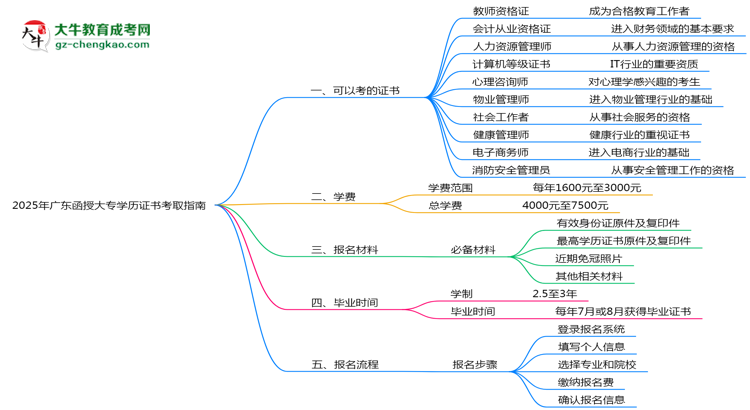 2025年廣東函授大專學(xué)歷能考哪些證？十大熱門證書盤點(diǎn)思維導(dǎo)圖