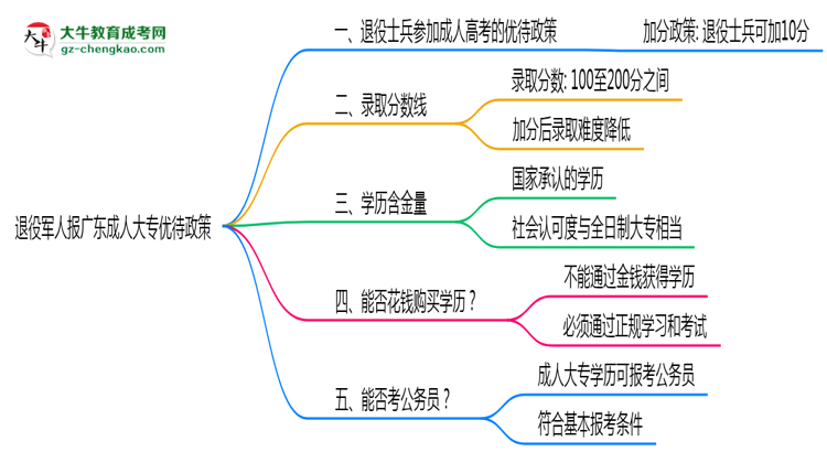 退役軍人報廣東成人大專有加分？2025年優(yōu)待政策詳解思維導圖