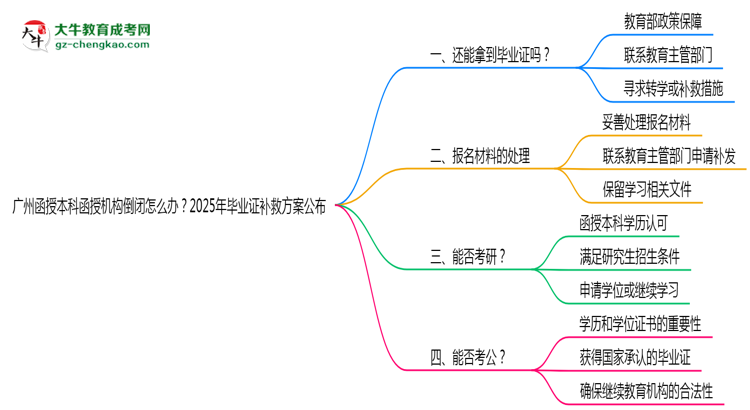 廣州函授本科函授機(jī)構(gòu)倒閉怎么辦？2025年畢業(yè)證補(bǔ)救方案公布思維導(dǎo)圖