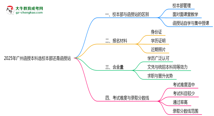 2025年廣州函授本科選校本部還是函授站？6大對比解析思維導(dǎo)圖