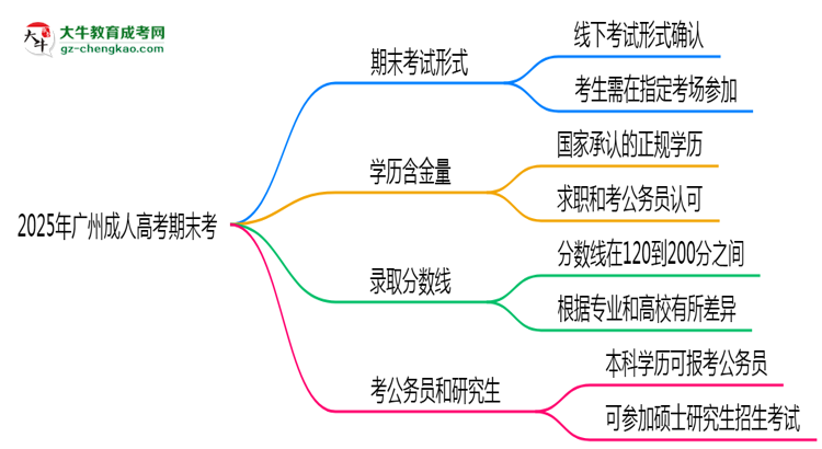 2025年廣州成人高考期末考線上考？考試形式官方確認思維導圖