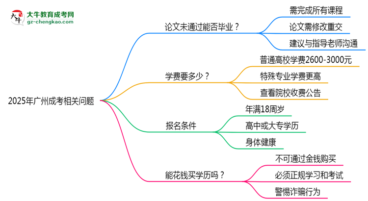 2025年廣州成考論文未通過能否補交？畢業(yè)規(guī)則調(diào)整思維導(dǎo)圖