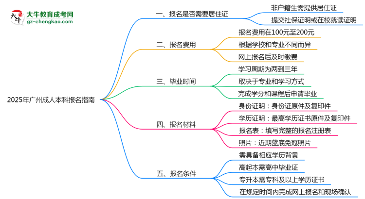 非戶籍生必看！2025年廣州成人本科報(bào)名需居住證嗎？思維導(dǎo)圖