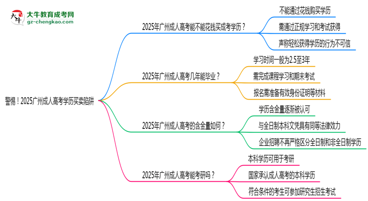 警惕！2025廣州成人高考學(xué)歷買賣陷阱（官方聲明）思維導(dǎo)圖