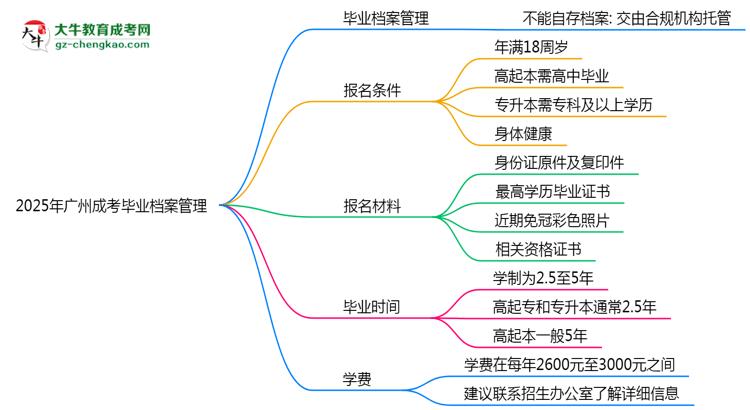 2025年廣州成考畢業(yè)檔案能自存嗎？官方托管新政思維導(dǎo)圖