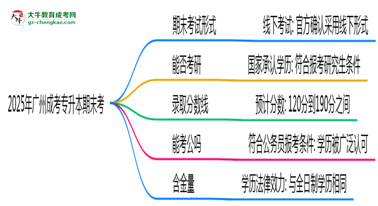 2025年廣州成考專升本期末考線上考？考試形式官方確認思維導圖