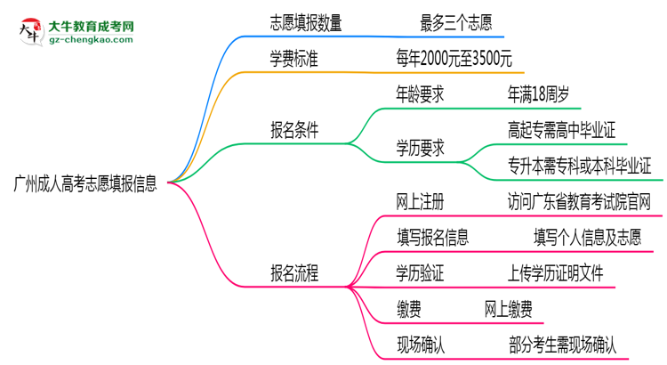 廣州成人高考能填幾個志愿？2025年志愿填報規(guī)則變更思維導(dǎo)圖