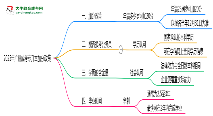 2025年廣州成考專升本加分政策：滿多少歲可加20分？思維導(dǎo)圖