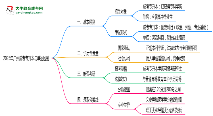 成考專升本與單招區(qū)別在哪？2025年廣州考生必看對比指南思維導(dǎo)圖