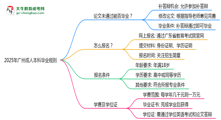 2025年廣州成人本科論文未通過能否補(bǔ)交？畢業(yè)規(guī)則調(diào)整思維導(dǎo)圖