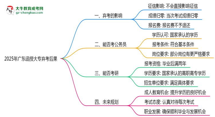 2025年廣東函授大專棄考后果：影響征信或下次報(bào)名？思維導(dǎo)圖