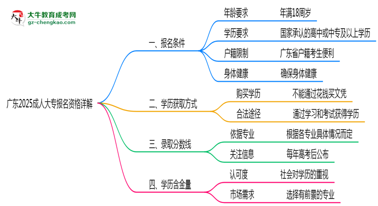 廣東2025成人大專報名資格詳解：這些條件你必須達(dá)標(biāo)！思維導(dǎo)圖