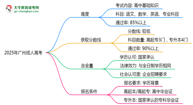 2025廣州成人高考難度升級？各科目通過率數(shù)據(jù)曝光思維導(dǎo)圖