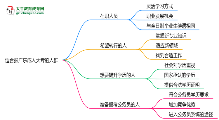 哪些人適合報(bào)廣東成人大專？2025年四類人群推薦名單思維導(dǎo)圖