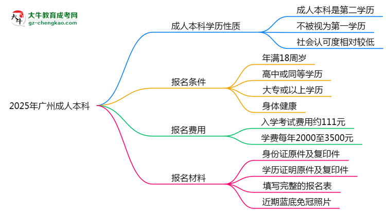 2025年廣州明確界定：成人本科學(xué)歷屬第一學(xué)歷嗎？思維導(dǎo)圖