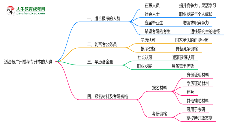 哪些人適合報(bào)廣州成考專升本？2025年四類人群推薦名單思維導(dǎo)圖