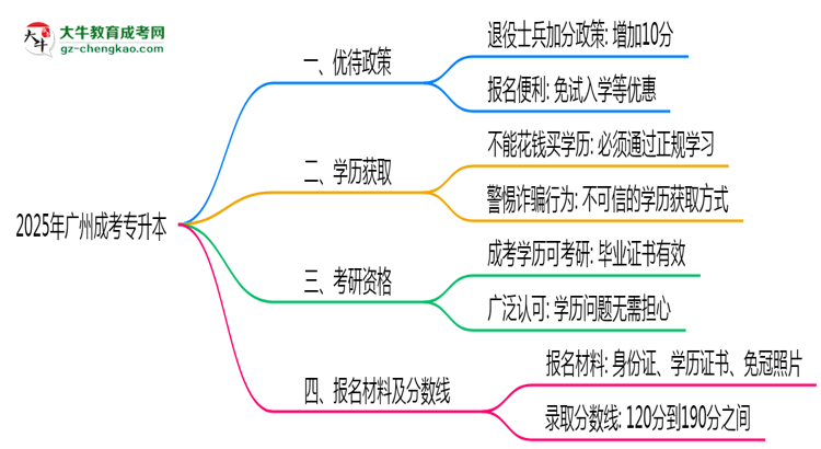 退役軍人報廣州成考專升本有加分？2025年優(yōu)待政策詳解思維導(dǎo)圖