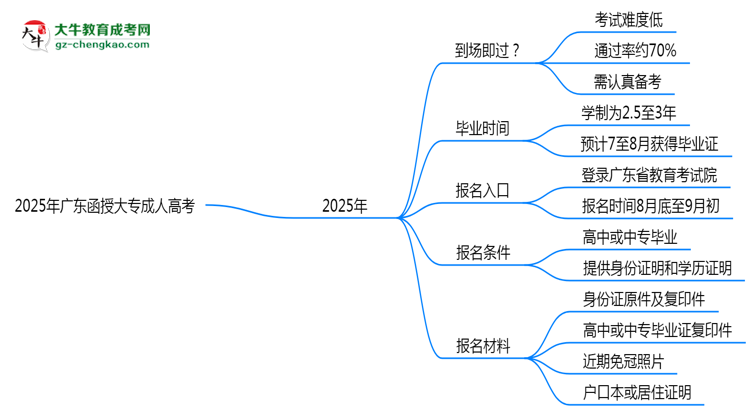 2025年廣東函授大專真能“到場即過”？通過率數(shù)據(jù)曝光思維導(dǎo)圖