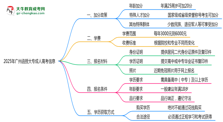 2025廣州函授大專(zhuān)加分政策揭曉：最高可加50分條件思維導(dǎo)圖
