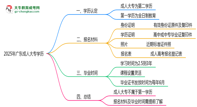 2025年廣東明確界定：成人大專學(xué)歷屬第一學(xué)歷嗎？思維導(dǎo)圖