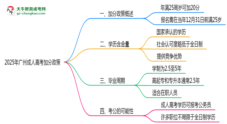 2025年廣州成人高考加分政策：滿多少歲可加20分？思維導圖