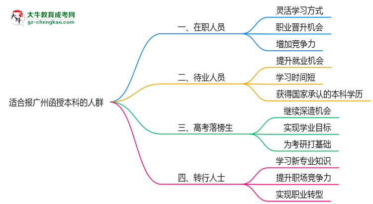哪些人適合報廣州函授本科？2025年四類人群推薦名單思維導(dǎo)圖