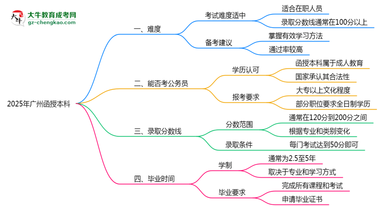 2025廣州函授本科難度升級？各科目通過率數(shù)據(jù)曝光思維導(dǎo)圖