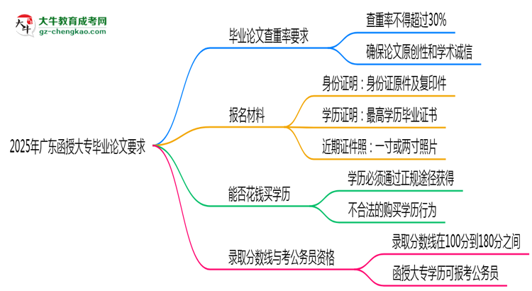 2025年廣東函授大專畢業(yè)論文查重率要求提高至多少？思維導(dǎo)圖