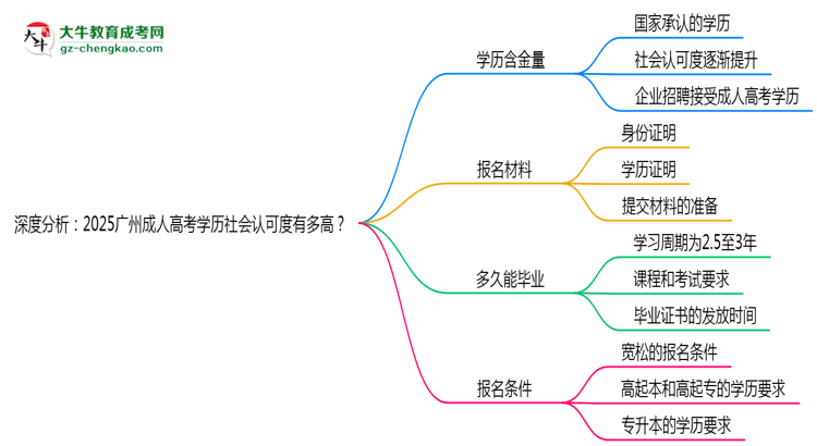 深度分析：2025廣州成人高考學歷社會認可度有多高？思維導圖