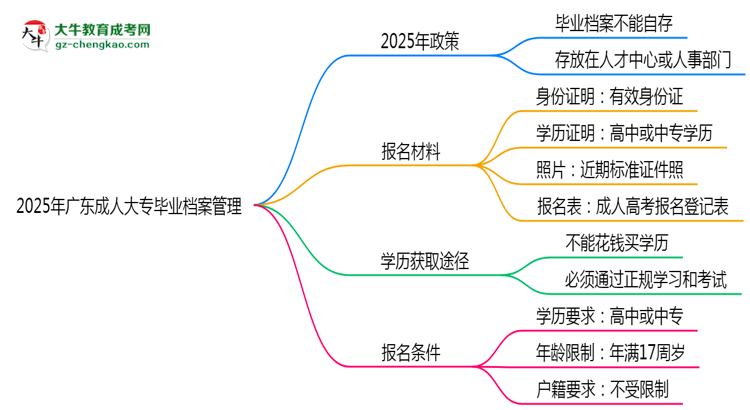 2025年廣東成人大專畢業(yè)檔案能自存嗎？官方托管新政思維導(dǎo)圖