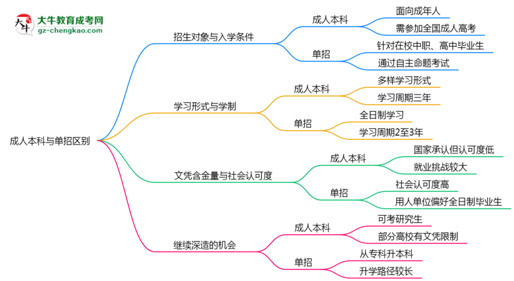 成人本科與單招區(qū)別在哪？2025年廣州考生必看對(duì)比指南思維導(dǎo)圖