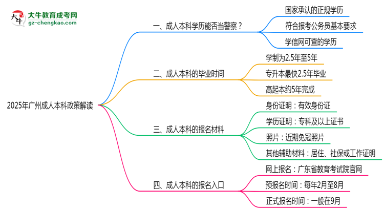 用成人本科學(xué)歷當(dāng)警察可行嗎？2025年廣州政策解讀思維導(dǎo)圖