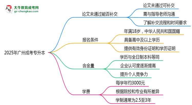 2025年廣州成考專升本論文未通過能否補交？畢業(yè)規(guī)則調(diào)整思維導(dǎo)圖