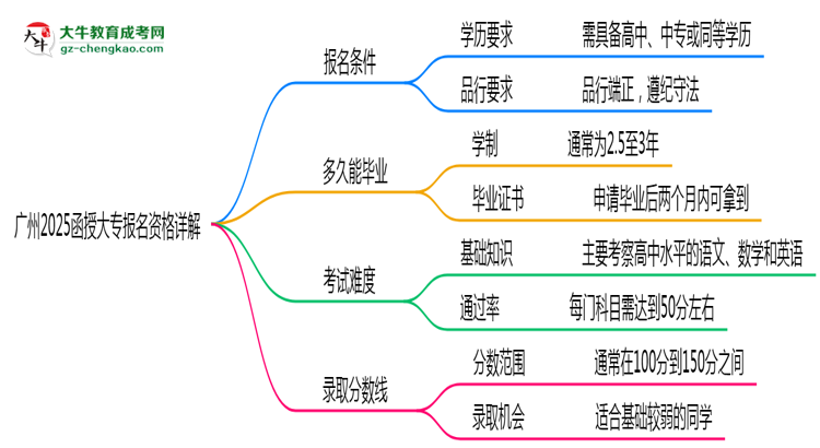 廣州2025函授大專報(bào)名資格詳解：這些條件你必須達(dá)標(biāo)！思維導(dǎo)圖