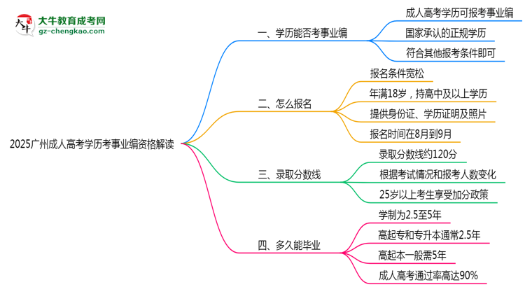 2025廣州成人高考學(xué)歷考事業(yè)編資格解讀（最新標準）思維導(dǎo)圖