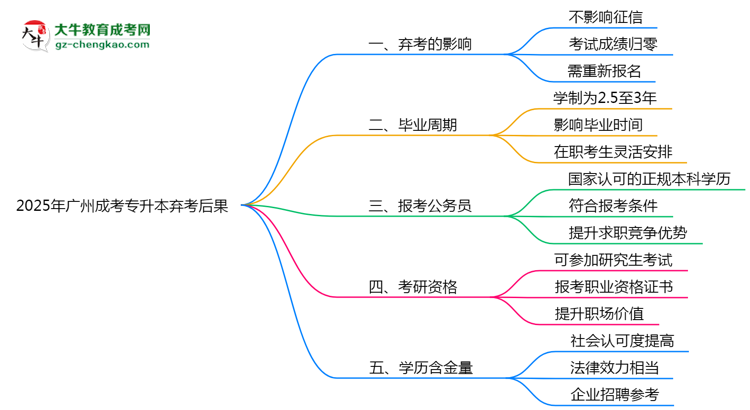 2025年廣州成考專升本棄考后果：影響征信或下次報名？思維導圖