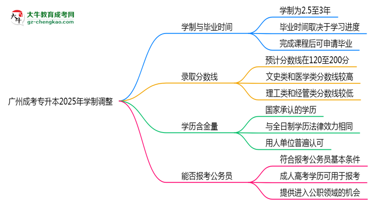 廣州成考專升本2025年學(xué)制調(diào)整：最快多久能拿畢業(yè)證？思維導(dǎo)圖