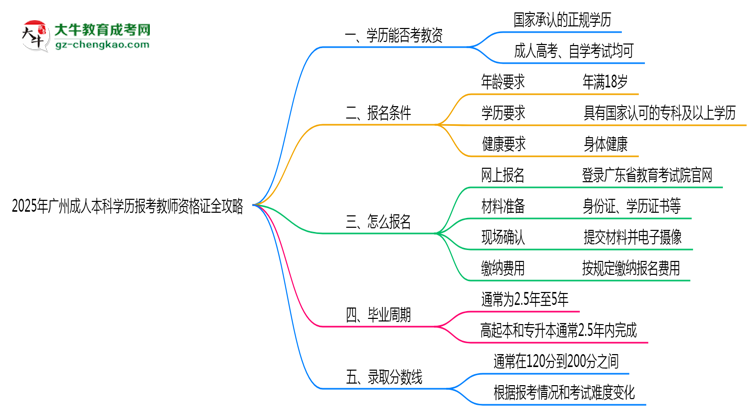 2025年廣州成人本科學(xué)歷報考教師資格證全攻略思維導(dǎo)圖
