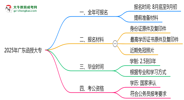 廣東函授大專全年可報名？2025年報考時間節(jié)點更新思維導圖