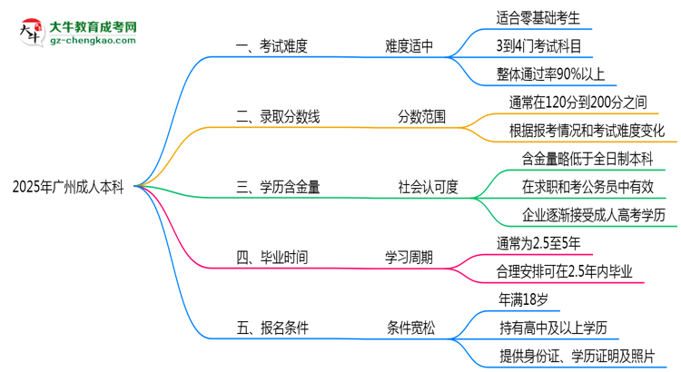 2025廣州成人本科難度升級？各科目通過率數(shù)據(jù)曝光思維導圖