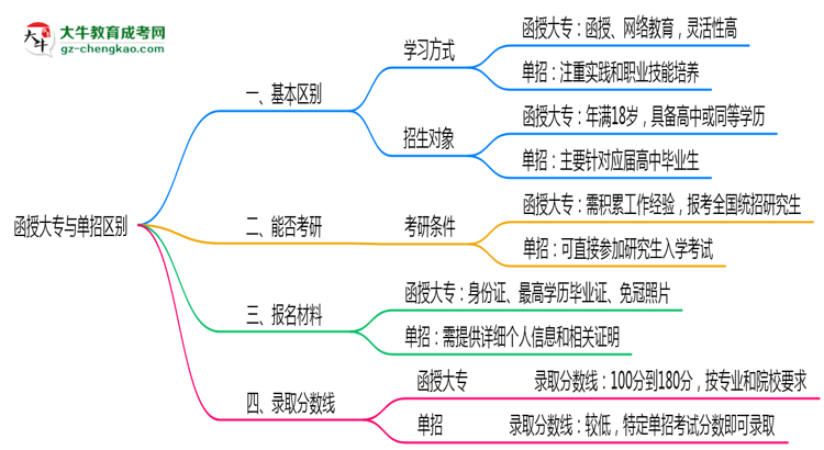 函授大專與單招區(qū)別在哪？2025年廣東考生必看對(duì)比指南思維導(dǎo)圖
